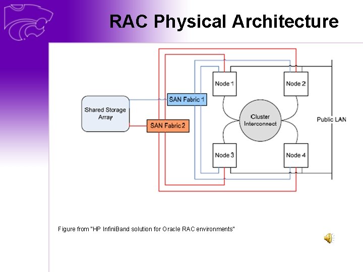RAC Physical Architecture Figure from “HP Infini. Band solution for Oracle RAC environments” 