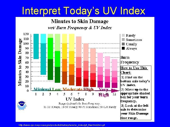 Interpret Today’s UV Index http: //www. cpc. ncep. noaa. gov/products/stratosphere/uv_index/gif_files/min 2 brn. gif 