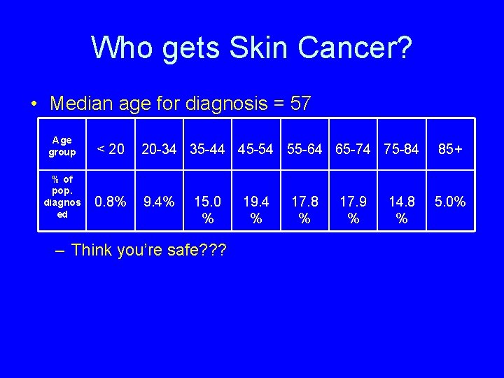 Who gets Skin Cancer? • Median age for diagnosis = 57 Age group %