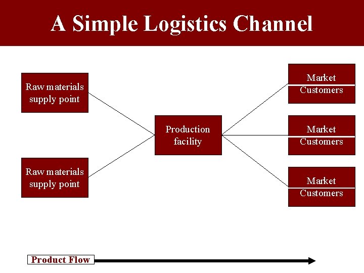 A Simple Logistics Channel Market Customers Raw materials supply point Production facility Raw materials