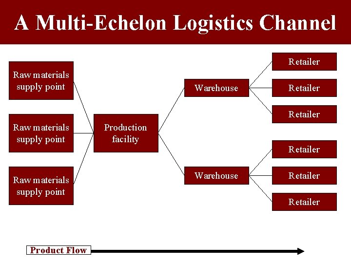 A Multi-Echelon Logistics Channel Retailer Raw materials supply point Warehouse Retailer Raw materials supply