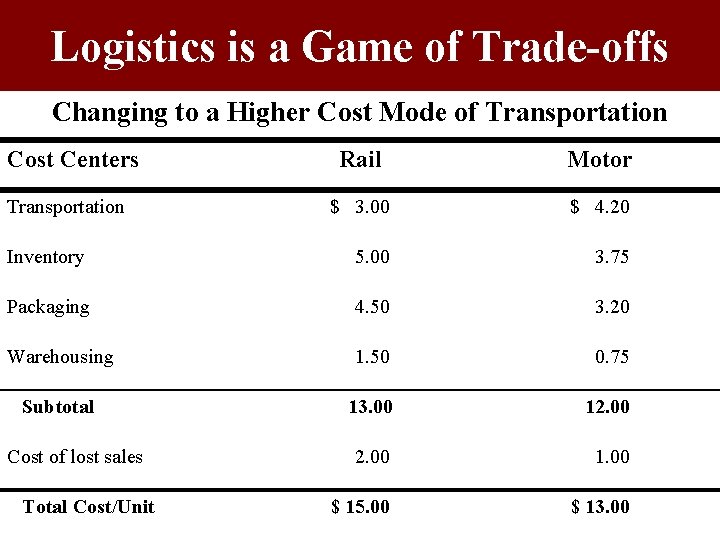 Logistics is a Game of Trade-offs Changing to a Higher Cost Mode of Transportation