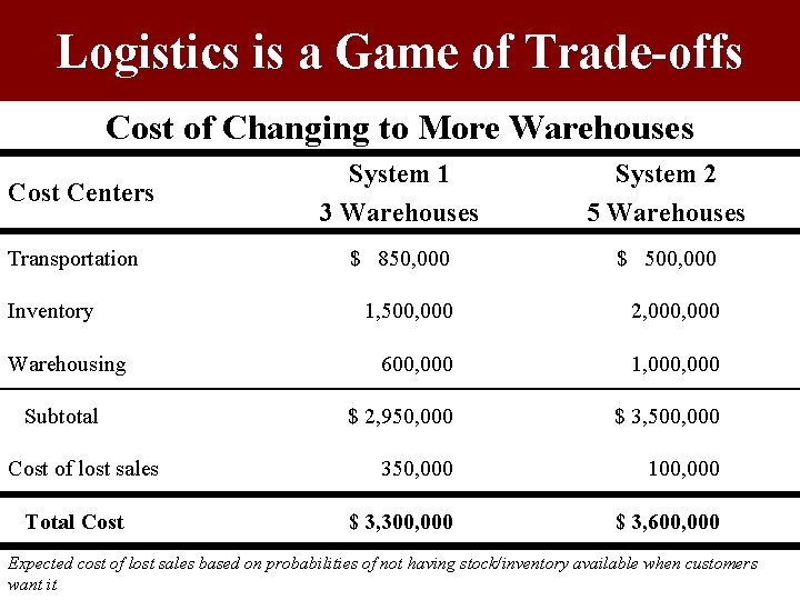 Logistics is a Game of Trade-offs Cost of Changing to More Warehouses Cost Centers