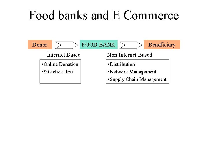 Food banks and E Commerce Donor Internet Based • Online Donation • Site click