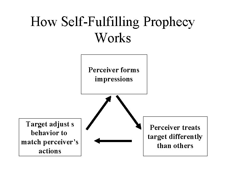 How Self-Fulfilling Prophecy Works Perceiver forms impressions Target adjust s behavior to match perceiver’s