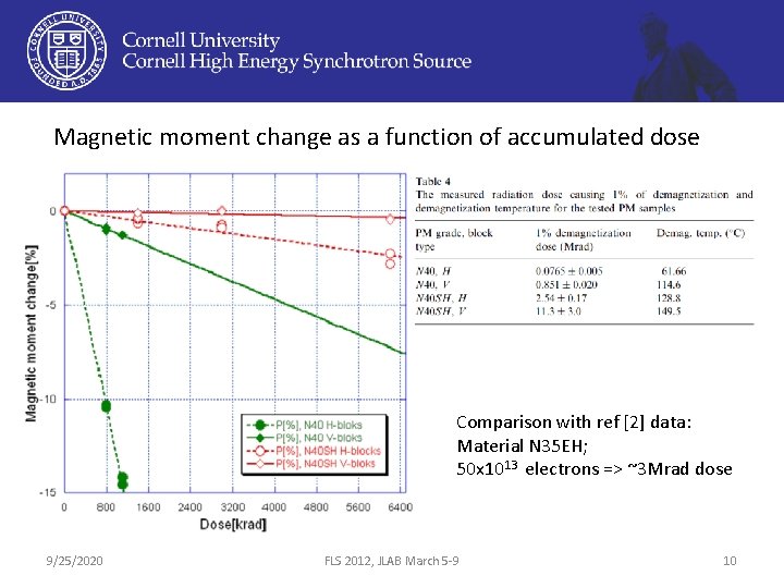 Magnetic moment change as a function of accumulated dose Comparison with ref [2] data: