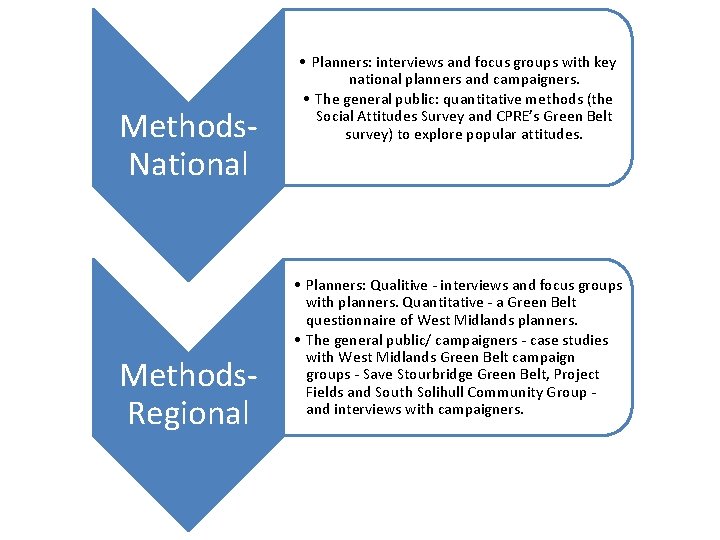 Methods. National Methods. Regional • Planners: interviews and focus groups with key national planners