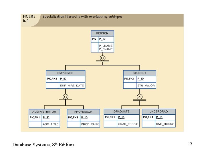 Database Systems, 8 th Edition 12 