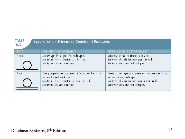 Database Systems, 8 th Edition 15 