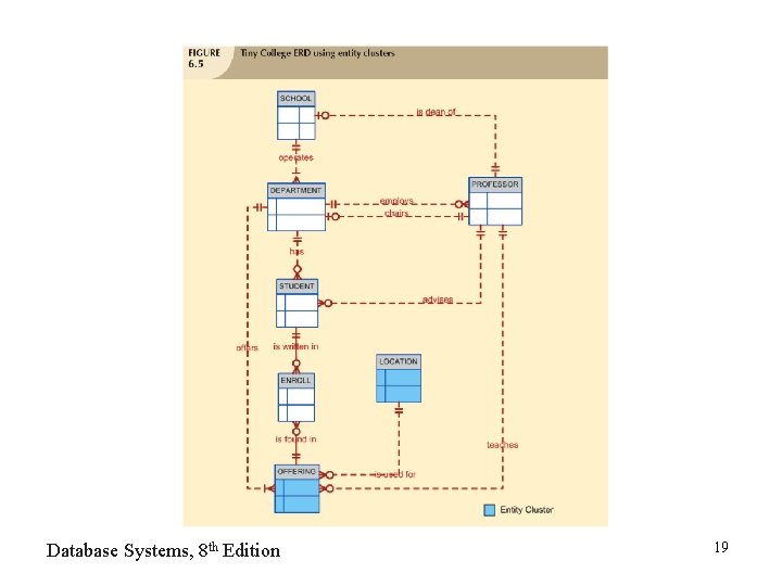 Database Systems, 8 th Edition 19 