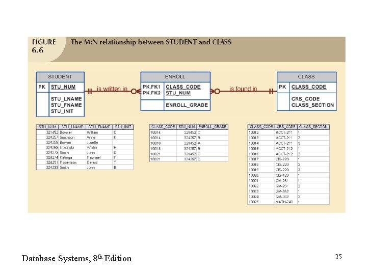 Database Systems, 8 th Edition 25 