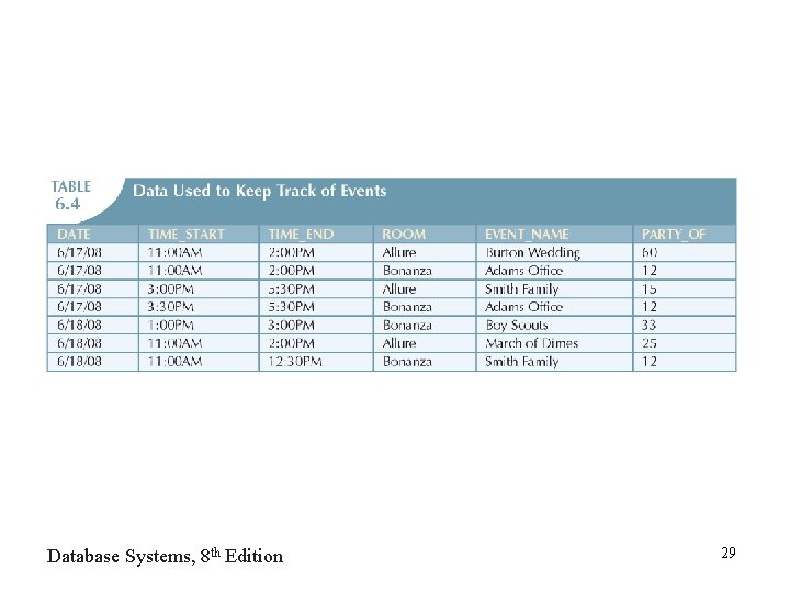 Database Systems, 8 th Edition 29 