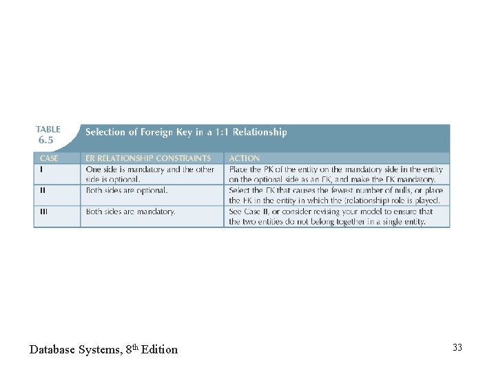 Database Systems, 8 th Edition 33 