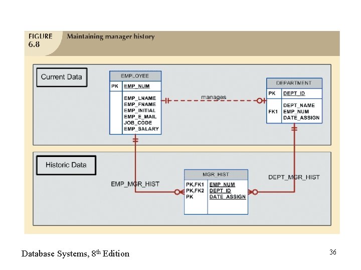 Database Systems, 8 th Edition 36 