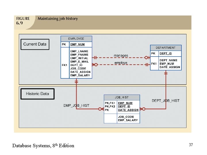 Database Systems, 8 th Edition 37 