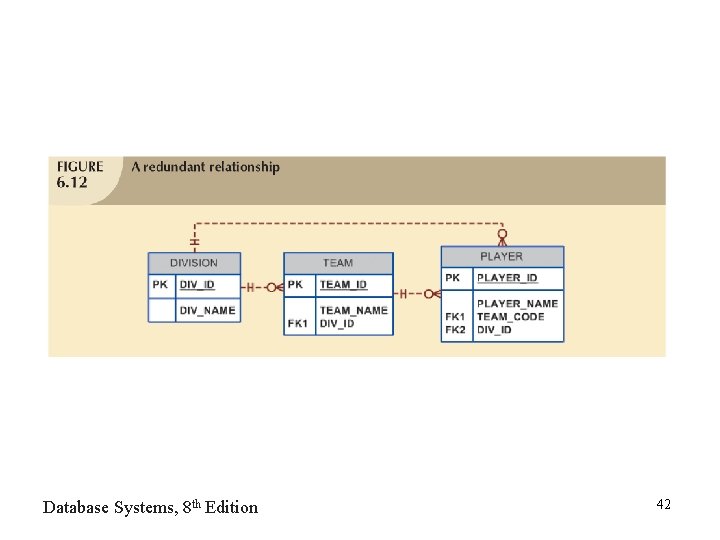 Database Systems, 8 th Edition 42 