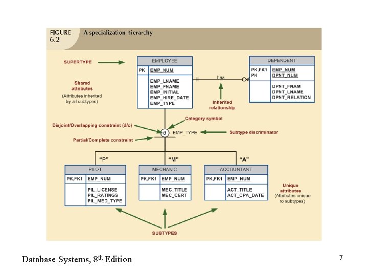 Database Systems, 8 th Edition 7 