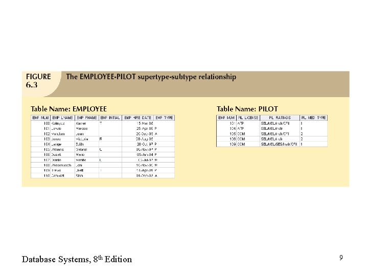 Database Systems, 8 th Edition 9 