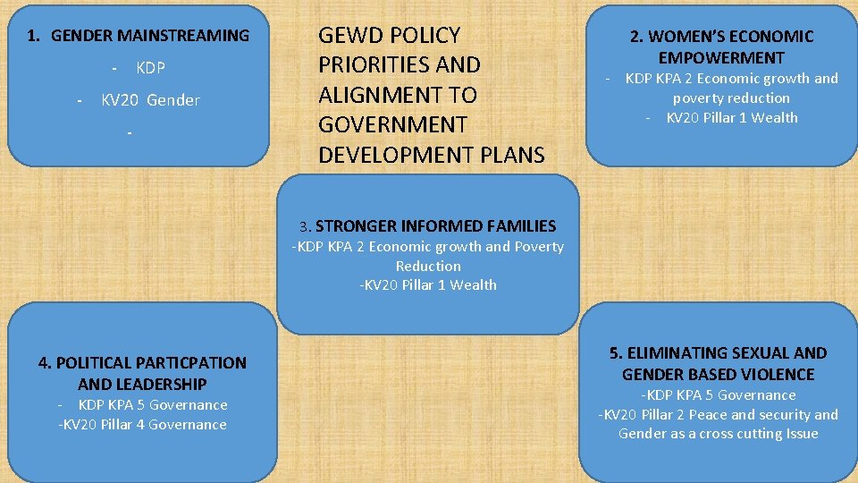 1. GENDER MAINSTREAMING - KDP KV 20 Gender - GEWD POLICY PRIORITIES AND ALIGNMENT