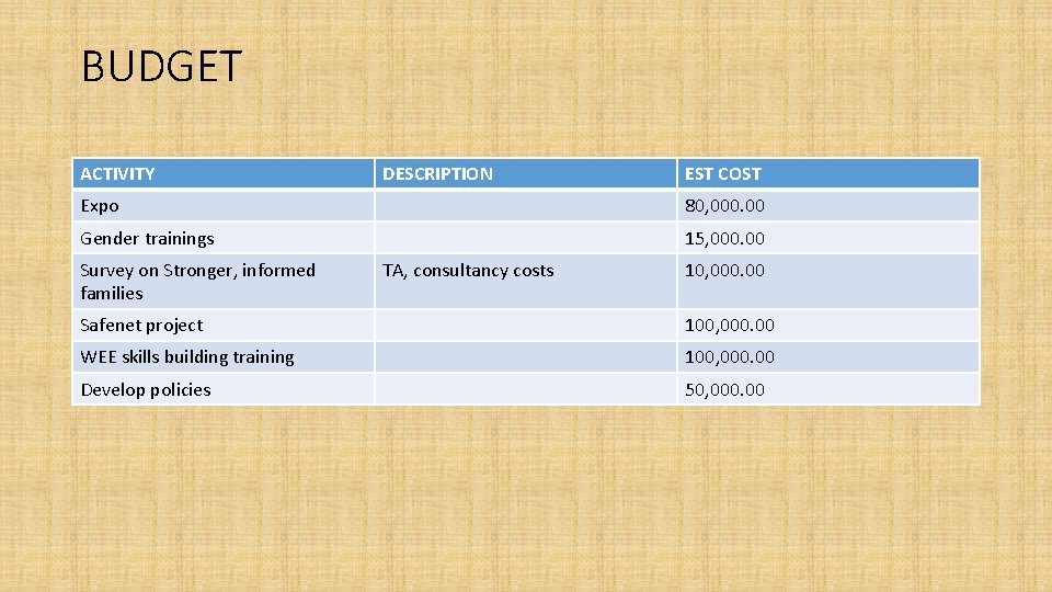 BUDGET ACTIVITY DESCRIPTION EST COST Expo 80, 000. 00 Gender trainings 15, 000. 00