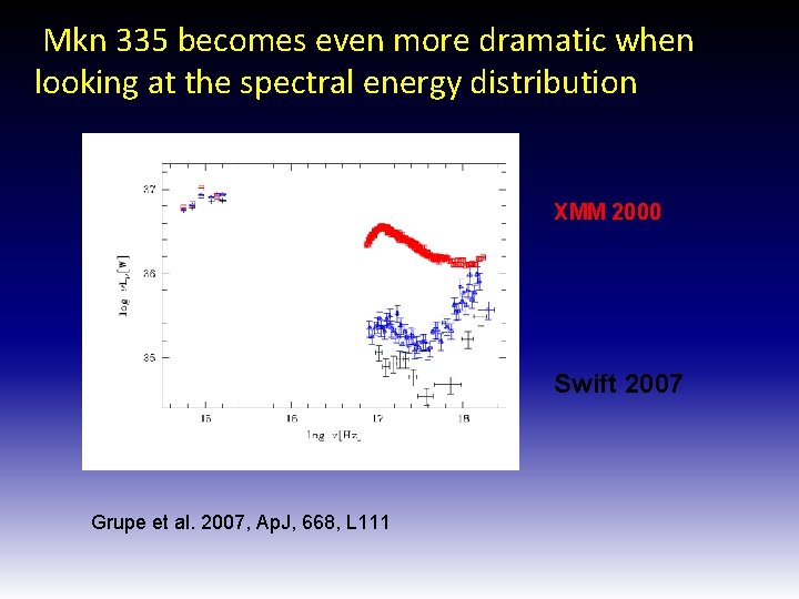 Mkn 335 becomes even more dramatic when looking at the spectral energy distribution XMM