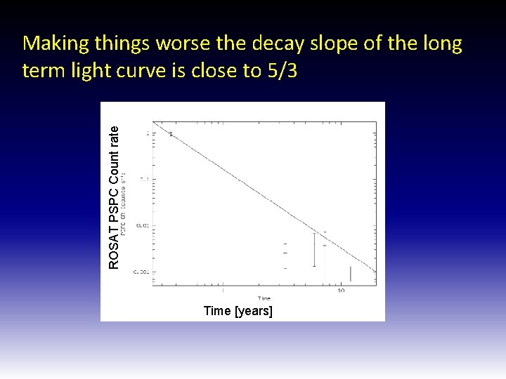 ROSAT PSPC Count rate Making things worse the decay slope of the long term