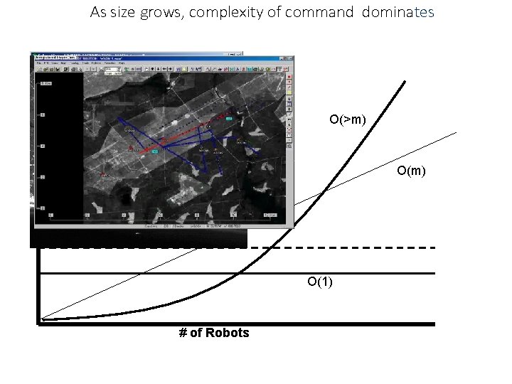 As size grows, complexity of command dominates O(>m) O(m) Cognitive limit O(1) # of