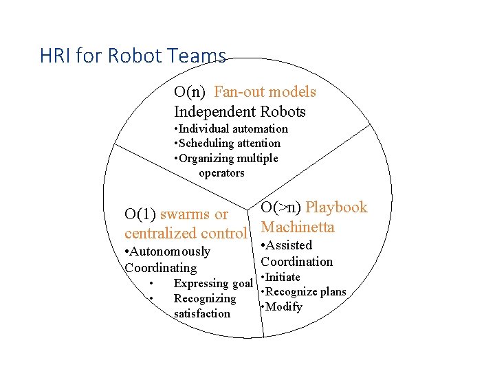 HRI for Robot Teams O(n) Fan-out models Independent Robots • Individual automation • Scheduling