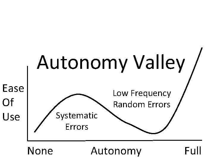 Autonomy Valley Ease Of Use Systematic Errors None Low Frequency Random Errors Autonomy Full