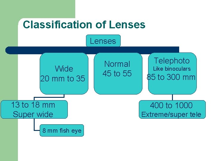 Classification of Lenses Wide 20 mm to 35 13 to 18 mm Super wide