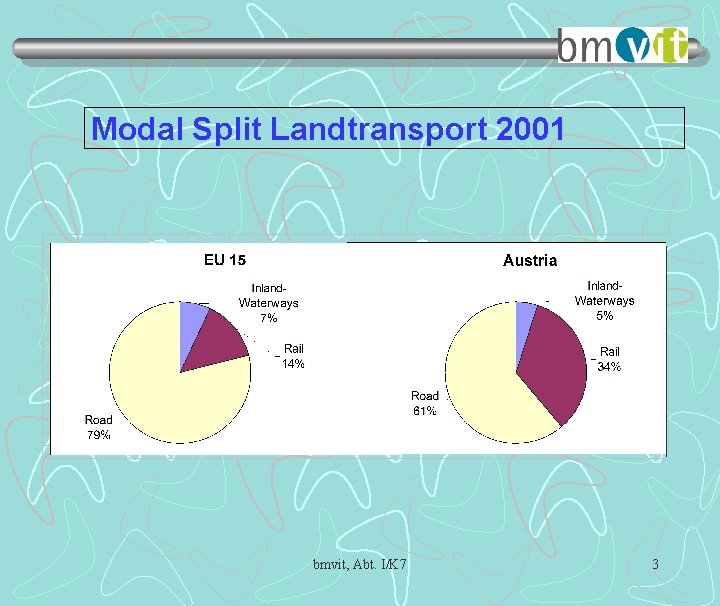 Modal Split Landtransport 2001 bmvit, Abt. I/K 7 3 