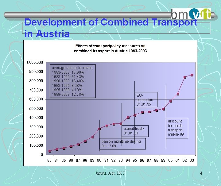 Development of Combined Transport in Austria average annual increase 1983 -2003: 17, 69% 1983