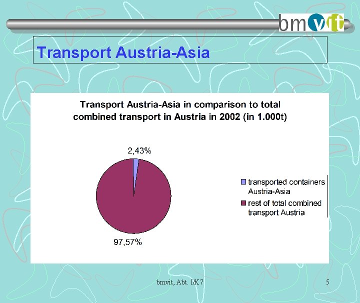 Transport Austria-Asia bmvit, Abt. I/K 7 5 