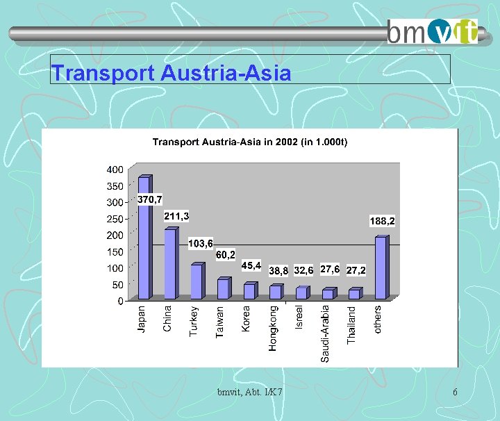 Transport Austria-Asia bmvit, Abt. I/K 7 6 