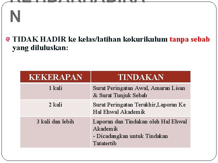 KETIDAKHADIRA N TIDAK HADIR ke kelas/latihan kokurikulum tanpa sebab yang diluluskan: KEKERAPAN TINDAKAN 1