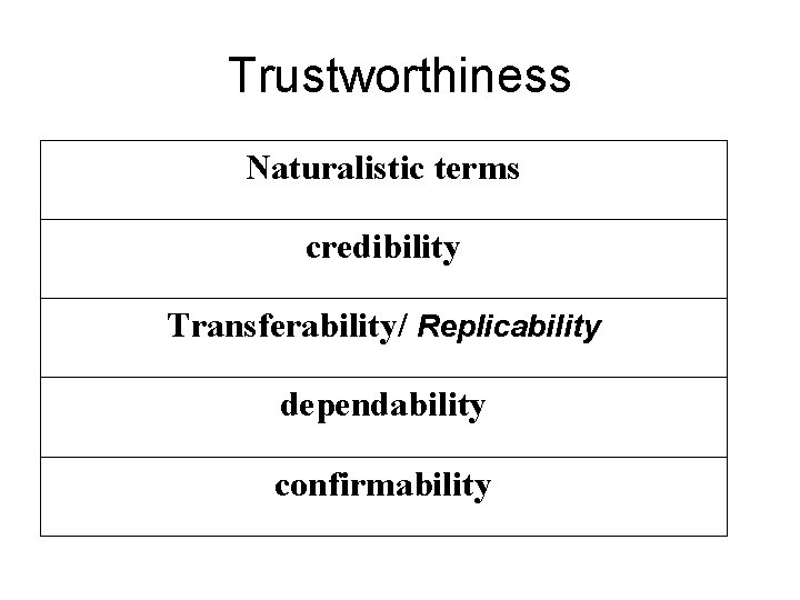 Trustworthiness Naturalistic terms credibility Transferability/ Replicability dependability confirmability 