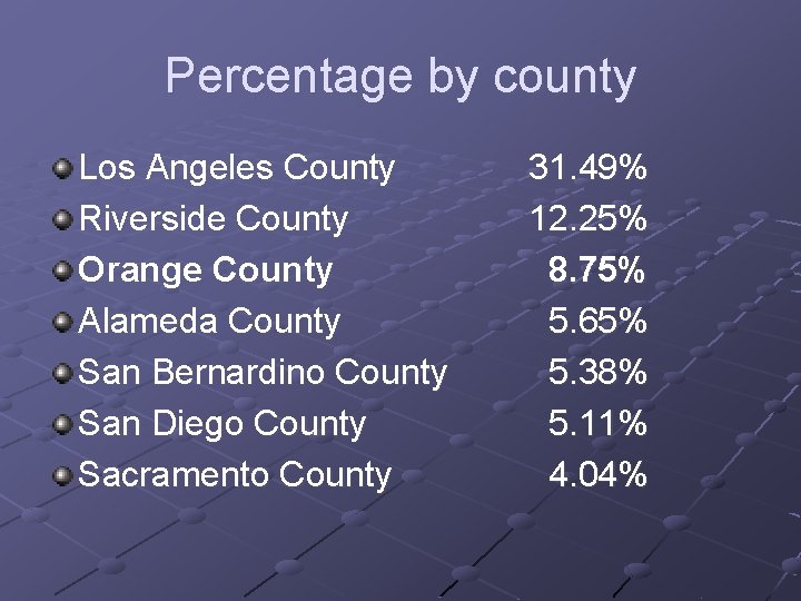 Percentage by county Los Angeles County Riverside County Orange County Alameda County San Bernardino