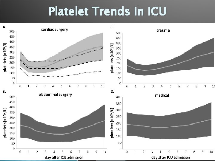 Platelet Trends in ICU 