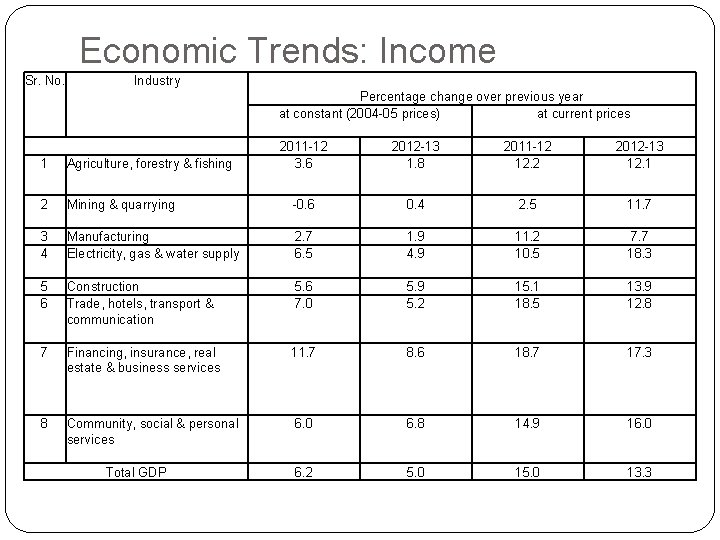 Economic Trends: Income Sr. No. Industry Percentage change over previous year at constant (2004