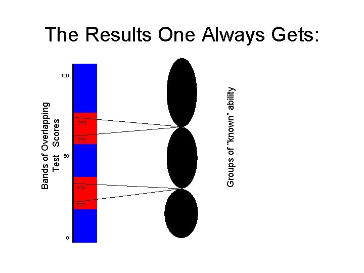 100 Bands of Overlapping Test Scores Level 3 Group ? ? ? 50 ?