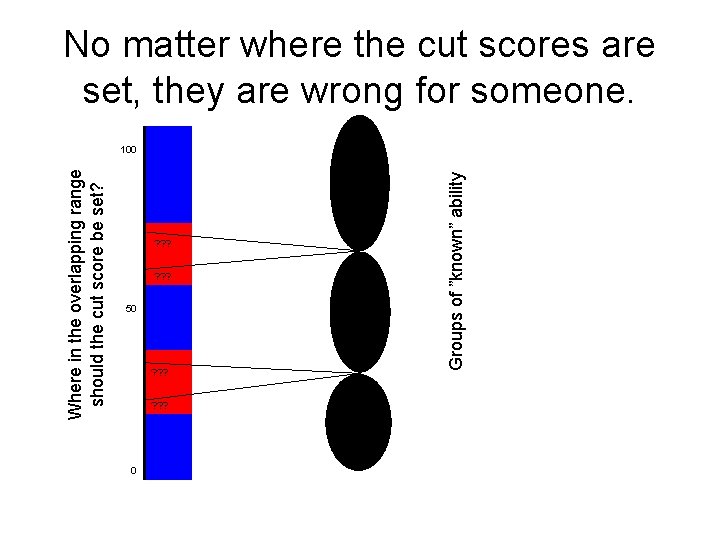 Where in the overlapping range should the cut score be set? 100 ? ?
