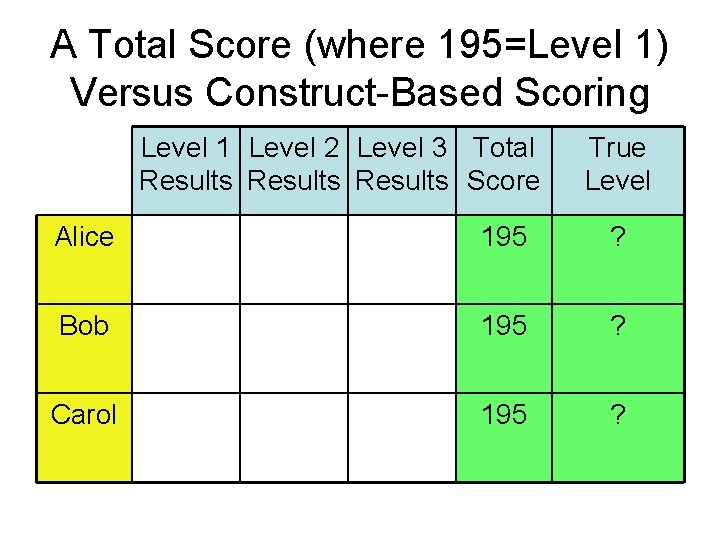 A Total Score (where 195=Level 1) Versus Construct-Based Scoring Level 1 Level 2 Level