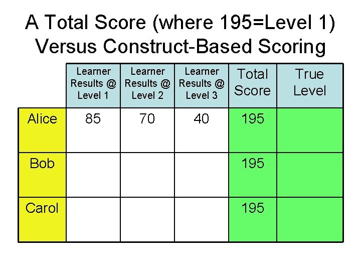 A Total Score (where 195=Level 1) Versus Construct-Based Scoring Learner Results @ Level 1