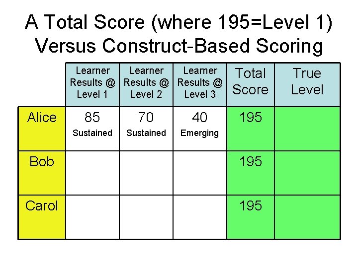 A Total Score (where 195=Level 1) Versus Construct-Based Scoring Learner Results @ Level 1