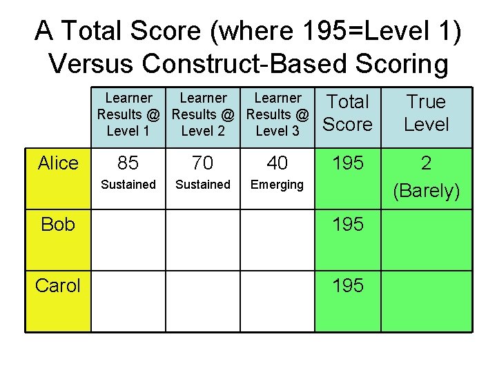 A Total Score (where 195=Level 1) Versus Construct-Based Scoring Learner Results @ Level 1