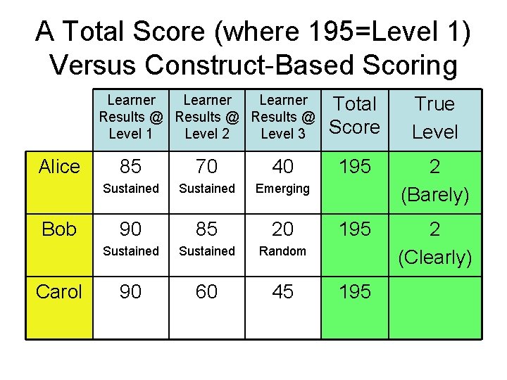 A Total Score (where 195=Level 1) Versus Construct-Based Scoring Learner Results @ Level 1