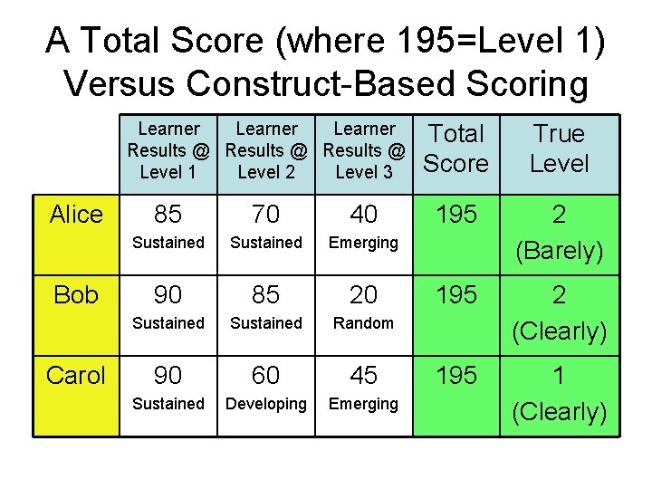A Total Score (where 195=Level 1) Versus Construct-Based Scoring Learner Results @ Level 1