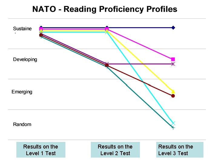 Results on the Level 1 Test Results on the Level 2 Test Results on