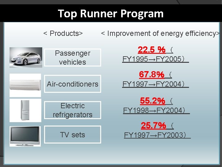 Top Runner Program < Products> Passenger vehicles < Improvement of energy efficiency> 22. 5