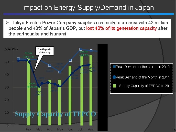 Impact on Energy Supply/Demand in Japan Tokyo Electric Power Company supplies electricity to an